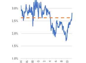 Taux d'inflation US