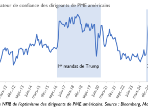 Indice de confiance des PME US
