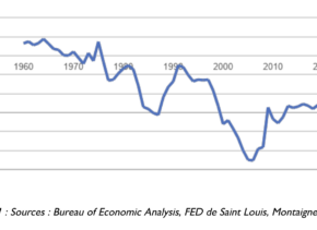 Figure 1 : Sources : Bureau of Economic Analysis, FED de Saint Louis, Montaigne Capital.