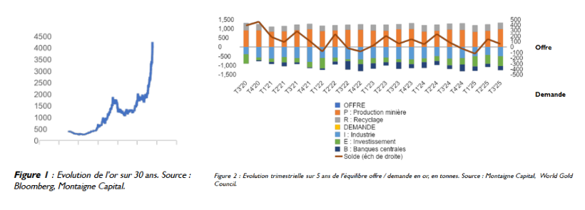L’or : pilier de performance dans un monde incertain ?